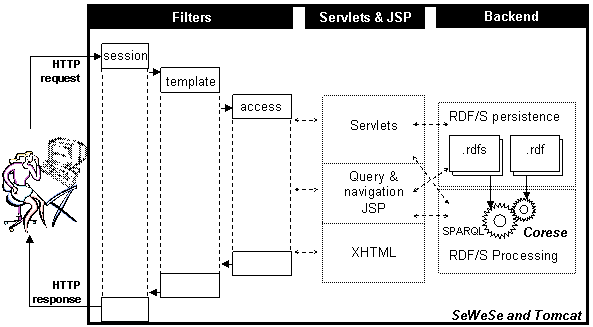 Figure 1 : Sewese architecture