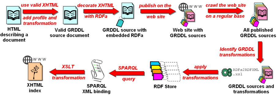 RDFa Example Process