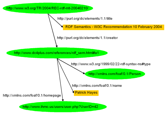 RDF Graph of the extracted metadata