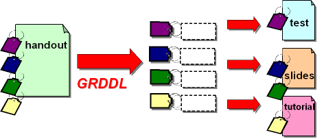 Using RDFa and GRDDL in elearning