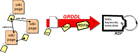 Using RDFa and GRDDL in wikis
