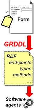 Using GRDDL for XForm extraction