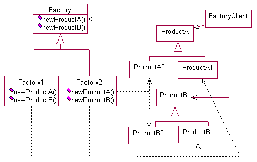 Structure and Components of the Abstract Factory design pattern