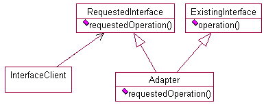 Structure and Components of the Adapter design pattern