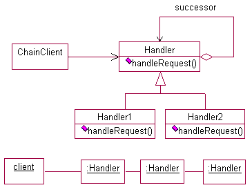Structure and Components of the Chain of Responsibility design pattern