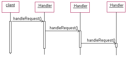 Collabotations of the Chain of Responsibility design pattern