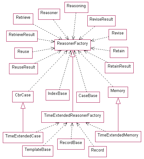 Figure 1: dependencies of the axis management of the reasoning