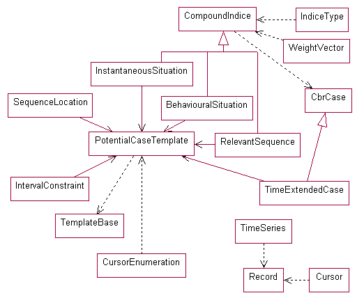 Figure 2: dependencies of the axis representation of the cases