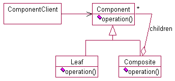 Structure and Components of the Composite design pattern 1