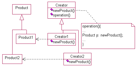 Structure and Components of the Factory Method design pattern