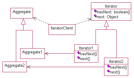 Structure and Components of the Iterator design pattern