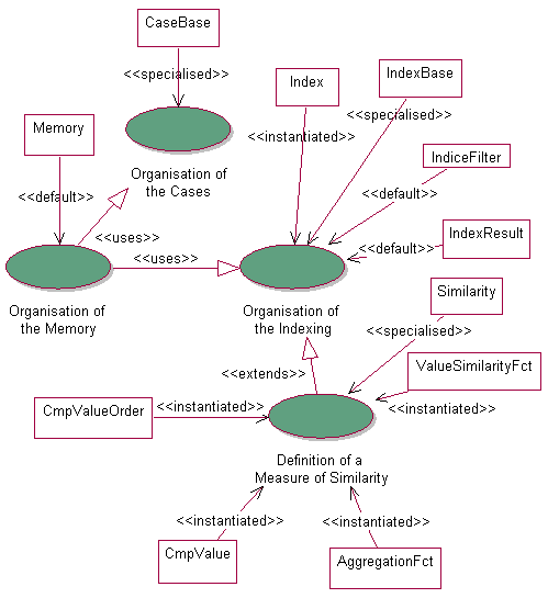 Figure 4: use of the hot spots for the organisation of the memory