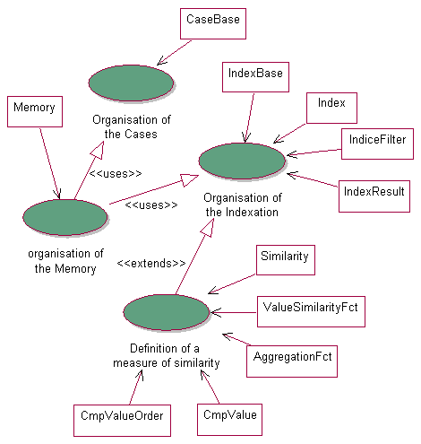 Figure 5: eleven hot spots for the organisation of the memory at 'core' level