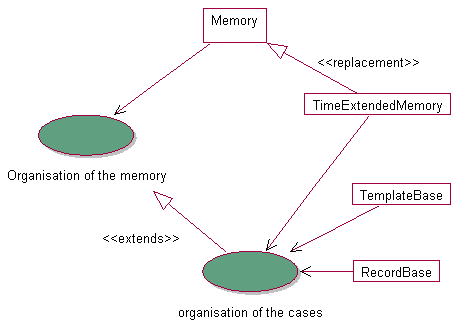 Figure 6. hotspots for the organisation of the memory at 'time' level