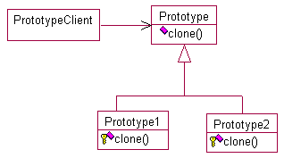 Structure and Components of the Prototype design pattern