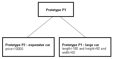 Figure 5: prototype hierarchy for the second indexing strategy