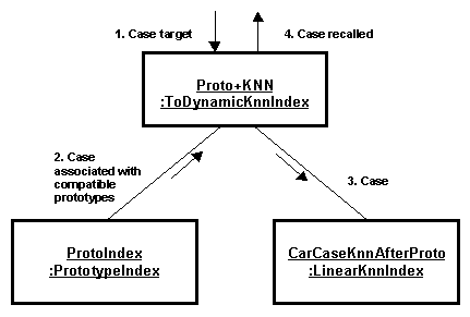 Figure 6: structure of the second strategy for indexation