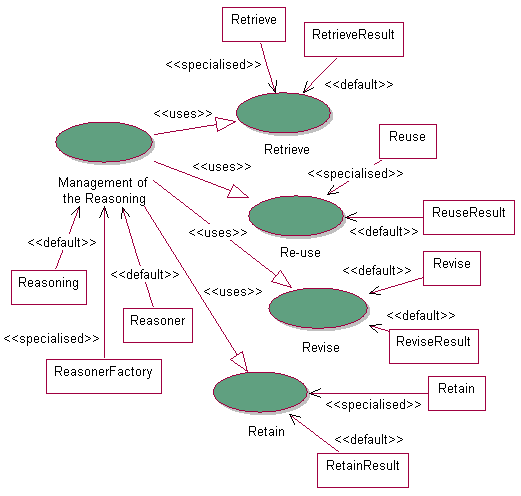 Figure 1: eleven hot spots for the management of the reasoning