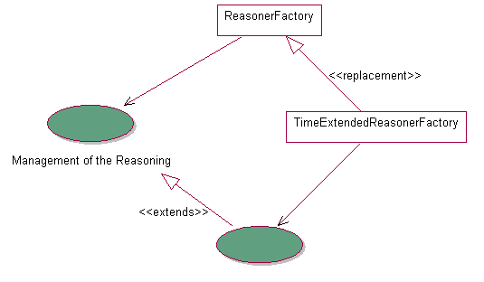 Figure 2: replacement of the hot spot ReasonerFactory