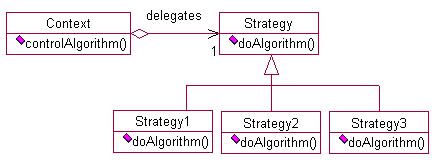 Structure and Components of the Strategy design pattern