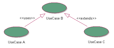 Figure 2: types of relations between use-cases
