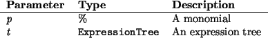 \begin{params}
{\em p} & \% & A monomial\\
{\em t} & \htmlref{\texttt{ExpressionTree}}{ExpressionTree} & An expression tree\\\end{params}