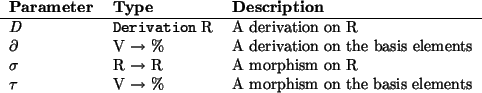 \begin{params}
{\em D} & \htmlref{\texttt{Derivation}}{Derivation} R & A deriv...
... R\\
$\tau$\ & V $\to$\ \% & A morphism on the basis elements\\\end{params}