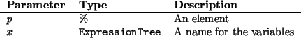 \begin{params}
{\em p} & \% & An element\\
{\em x} & \htmlref{\texttt{ExpressionTree}}{ExpressionTree} & A name for the variables\\\end{params}