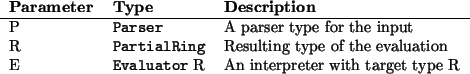 \begin{params}
P & \htmlref{\texttt{Parser}}{Parser} & A parser type for the i...
...t{Evaluator}}{Evaluator} R & An interpreter with target type R\\\end{params}