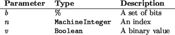 \begin{params}
{\em b} & \% & A set of bits\\
{\em n} & \htmlref{\texttt{Mach...
...{\em v} & \htmlref{\texttt{Boolean}}{Boolean} & A binary value\\\end{params}