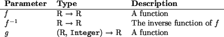 \begin{params}
{\em f} & R $\to$\ R & A function\\
$f^{-1}$\ & R $\to$\ R & T...
...(R, \htmlref{\texttt{Integer}}{Integer}) $\to$\ R & A function\\\end{params}