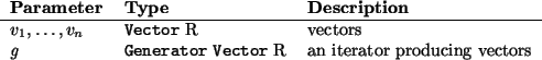 \begin{params}
$v_1,\dots,v_n$\ & \htmlref{\texttt{Vector}}{Vector} R & vector...
...ref{\texttt{Vector}}{Vector} R & an iterator producing vectors\\\end{params}