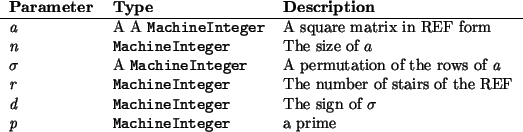 \begin{params}
{\em a} & A A \htmlref{\texttt{MachineInteger}}{MachineInteger}...
... & \htmlref{\texttt{MachineInteger}}{MachineInteger} & a prime\\\end{params}