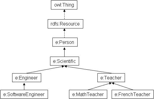 rdfs:Resource rdf:type owl:Thing - e:Person rdf:type rdfs:Resource - e:Scientific rdf:type e:Person - e:Engineer rdf:type e:Scientific - e:Teacher rdf:type e:Scientific - e:SoftwareEngineer rdf:type e:Engineer - e:MathTeacher rdf:type e:Teacher - e:FrenchTeacher rdf:type e:Teacher