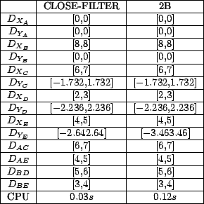 \begin{figure}\begin{center}
\footnotesize {
\begin{tabular}{\vert c\vert c\vert...
...\hline
CPU & $0.03s$ & $0.12s$\ \hline
\end{tabular}}
\end{center}\end{figure}