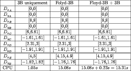 \begin{figure}\begin{center}
\begin{tabular}{\vert c\vert c\vert c\vert c\vert}\...
...5.08s$ & $15.08s + 0.23s=15.31s$\ \hline
\end{tabular}\end{center}\end{figure}