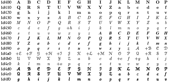 Unicode Mathematical alphanumeric symbols