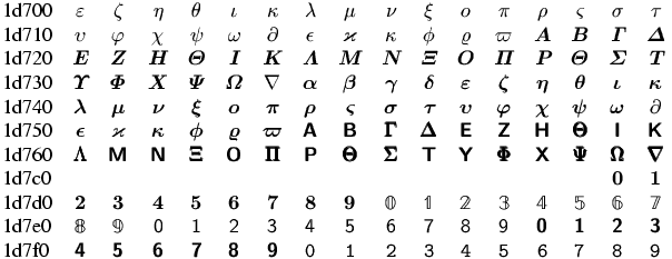 Unicode Mathematical alphanumeric symbols