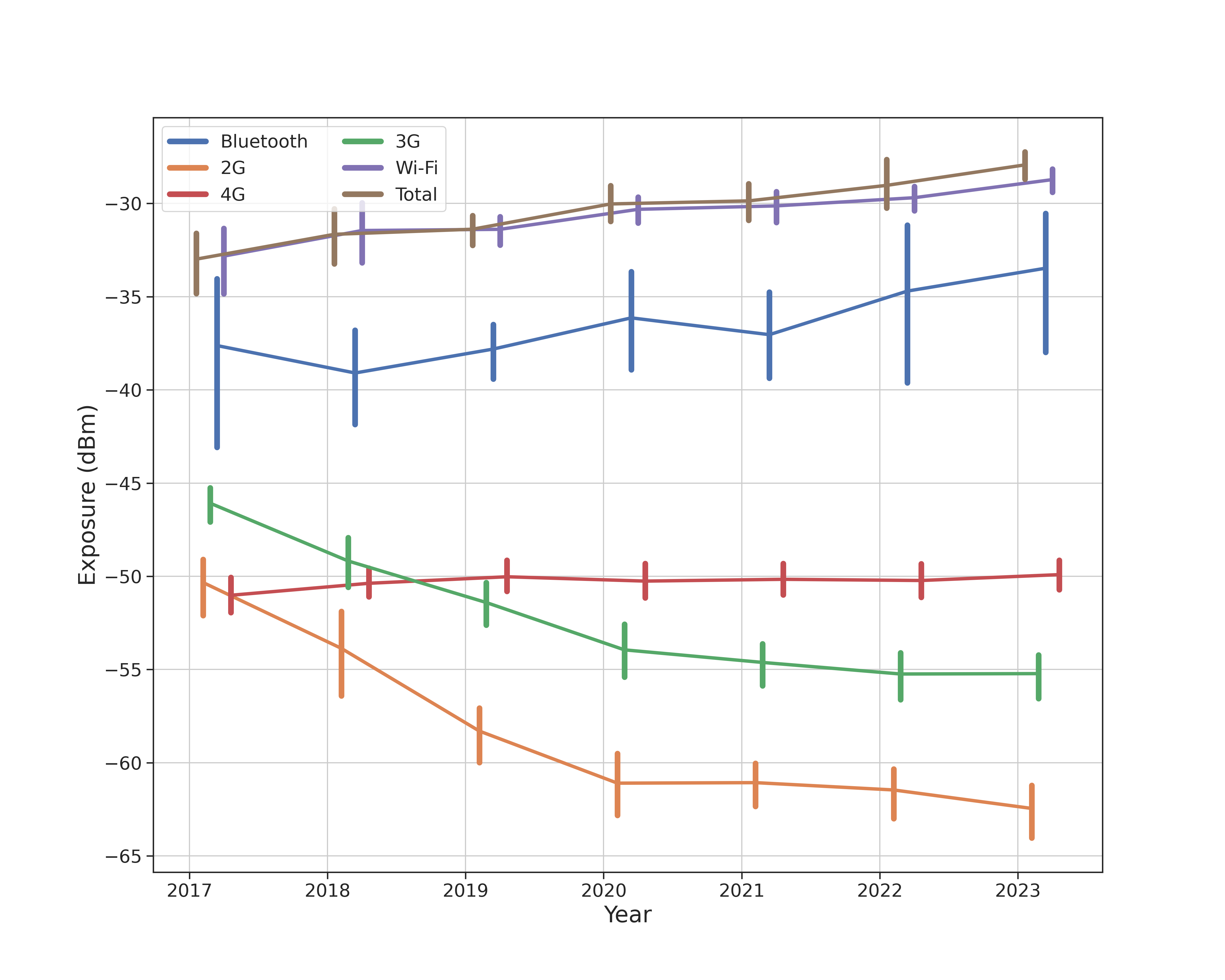 Yearly average exposure per wireless technology