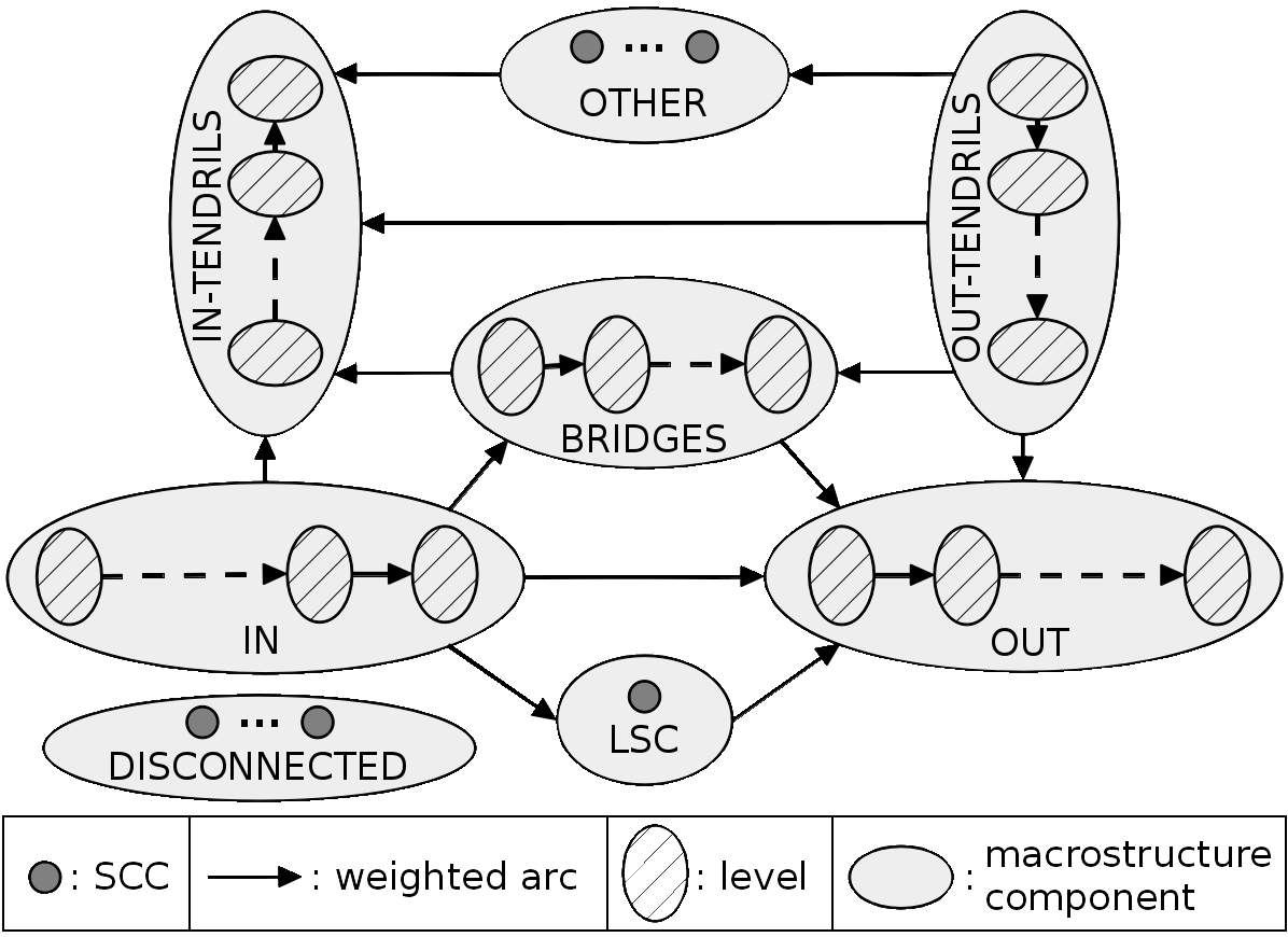 Macrostructure of any directed graph