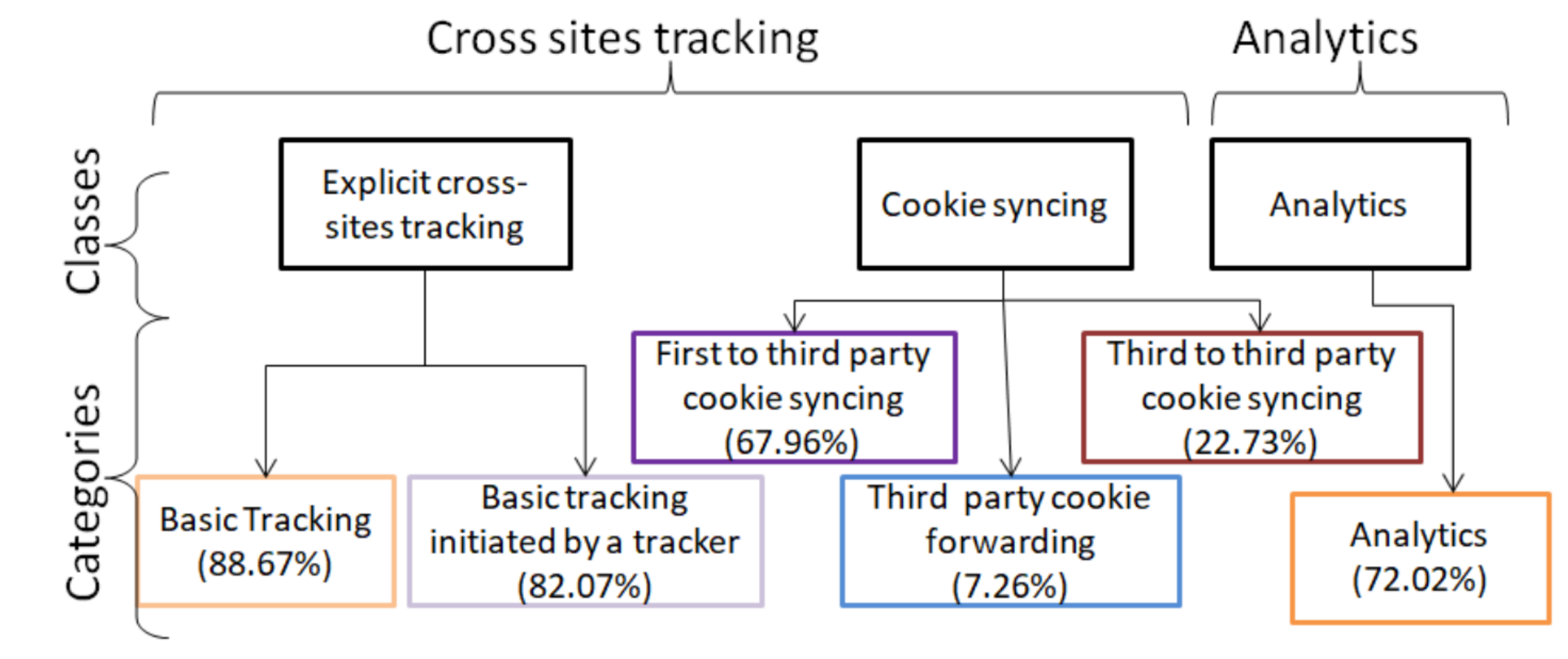Third party cookie tracking classification overview