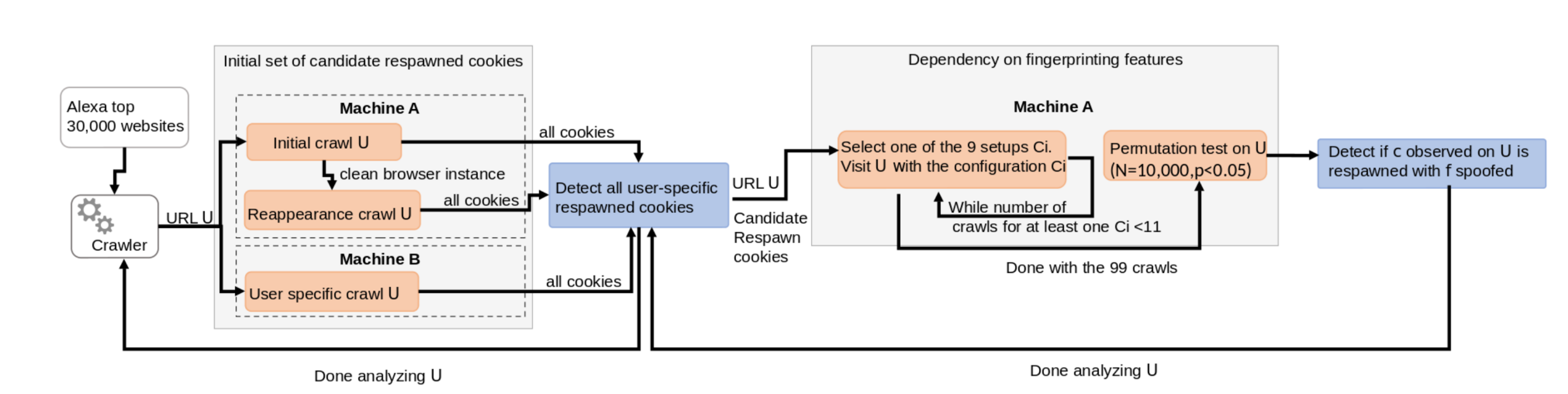 Crawling methodology to detect respawm cookies