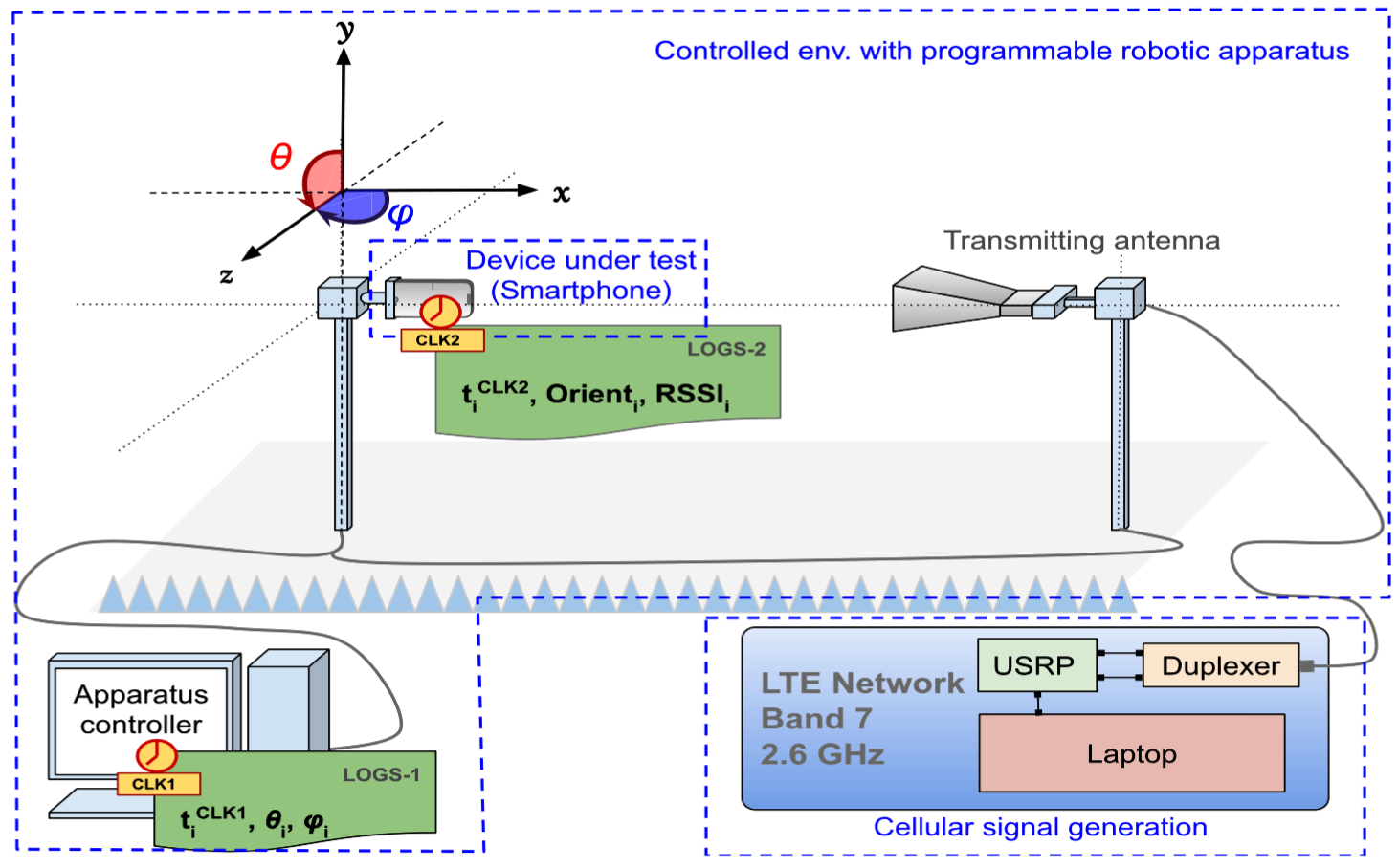 Controlled experimental setup