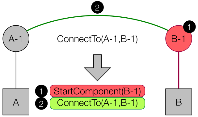 Connecting and starting components