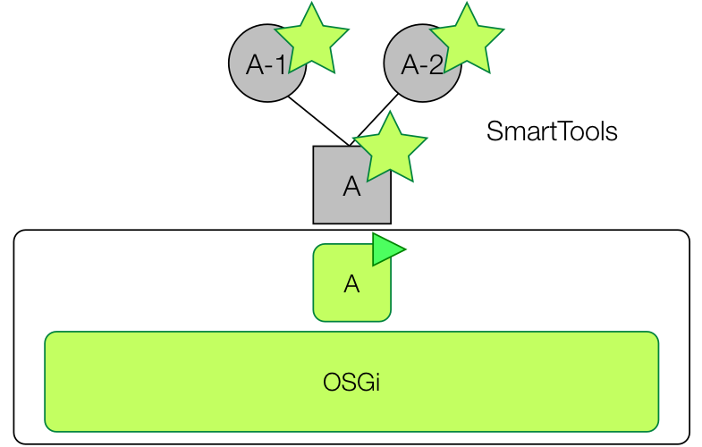 SmartTools integration over OSGi