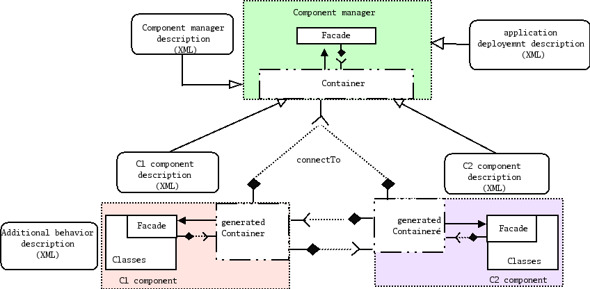 Components Manager
