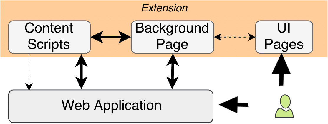 Architecture of the interactions between extensions and web applications