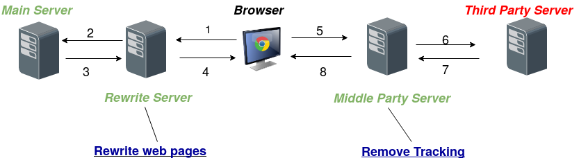 Tracking Prevention Web Application Architecture