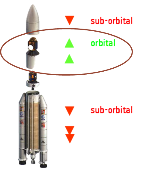 Each launch brings useless third-stage in orbit: target.