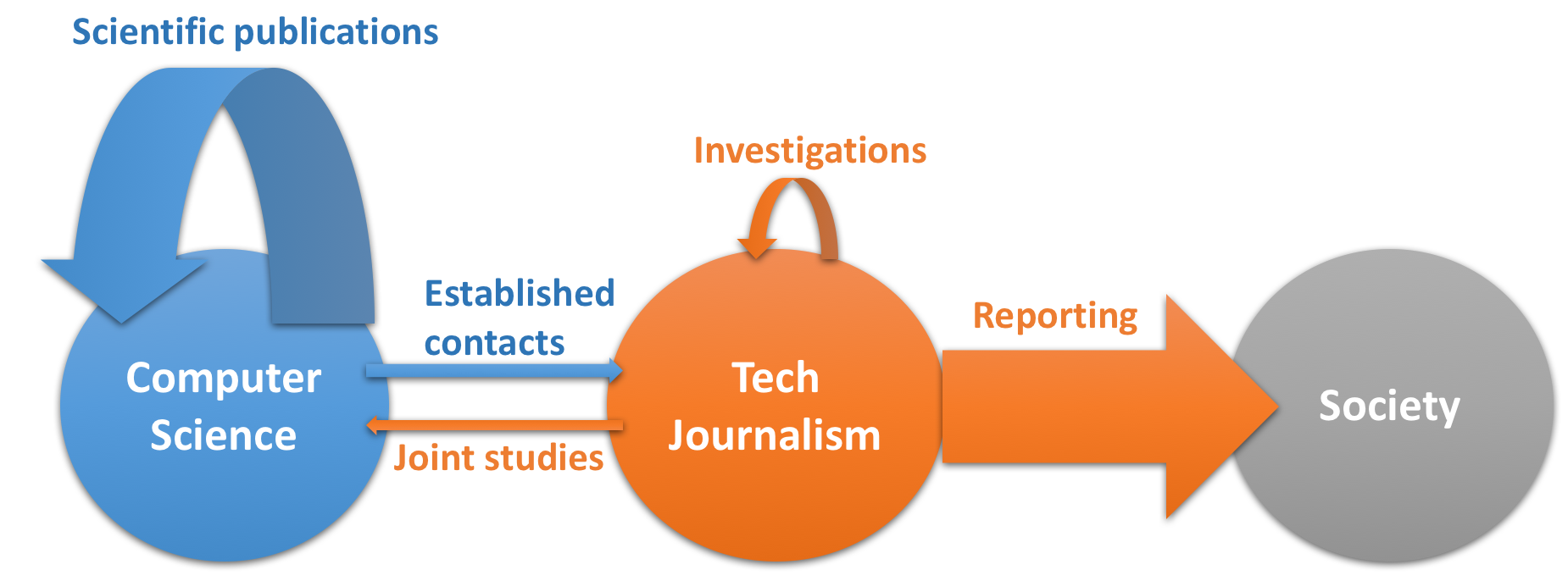 Science and tech journalism
